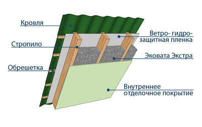Конструкция крыши