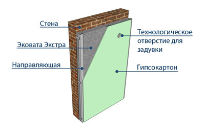 Конструкция стены гипсокартон