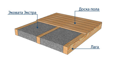 Конструкция пола