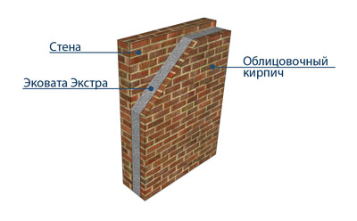 Облицовка кирпичом