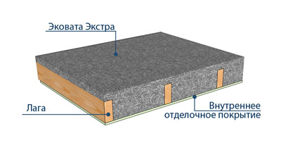 Как утеплить чердак